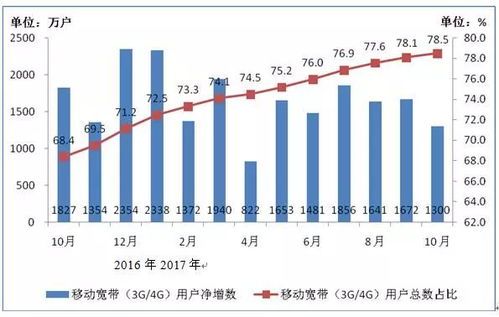 10月電信業(yè)務(wù)總量同比增68.1%，業(yè)務(wù)收入增6.3%，增值電信業(yè)務(wù)貢獻(xiàn)顯著